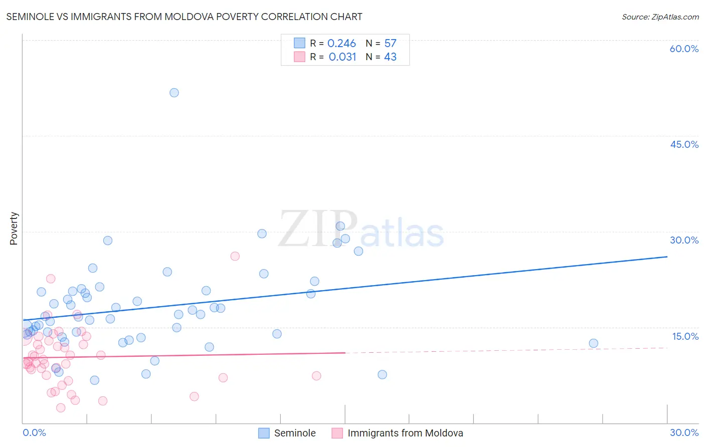 Seminole vs Immigrants from Moldova Poverty