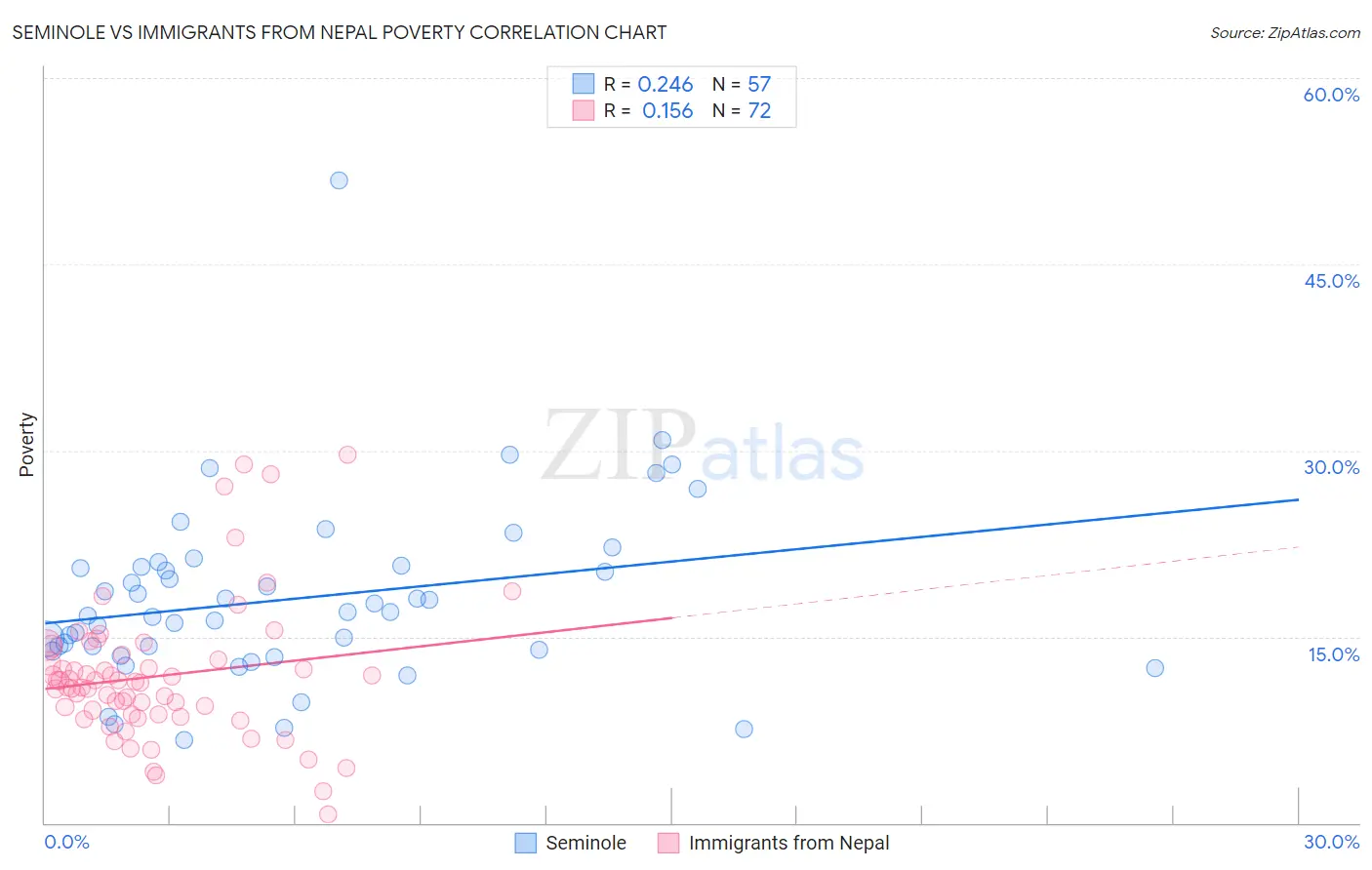 Seminole vs Immigrants from Nepal Poverty