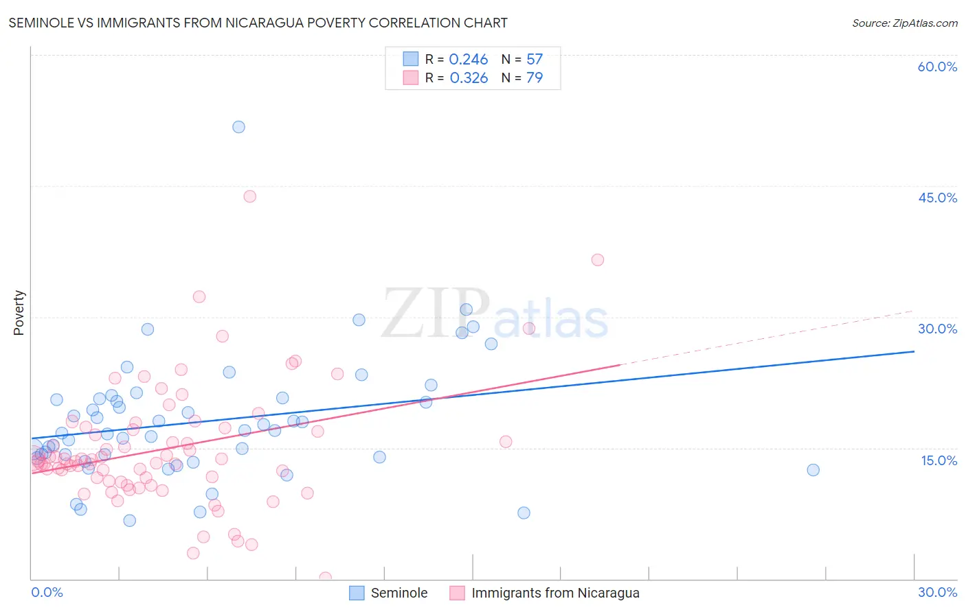 Seminole vs Immigrants from Nicaragua Poverty