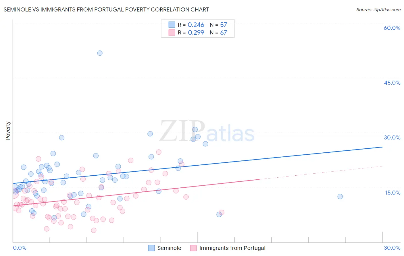 Seminole vs Immigrants from Portugal Poverty