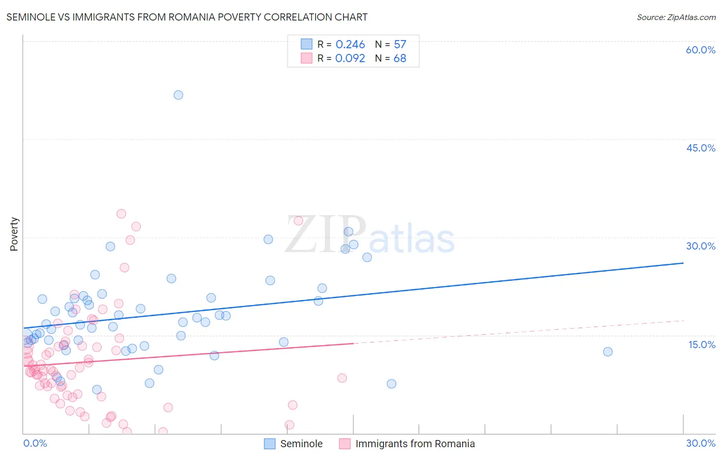 Seminole vs Immigrants from Romania Poverty