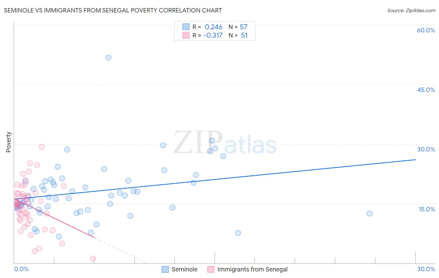 Seminole vs Immigrants from Senegal Poverty