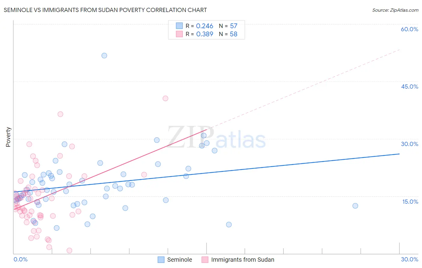 Seminole vs Immigrants from Sudan Poverty