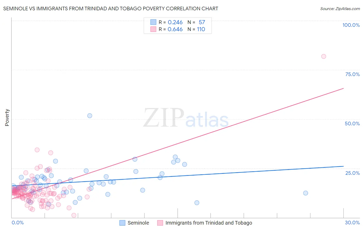 Seminole vs Immigrants from Trinidad and Tobago Poverty