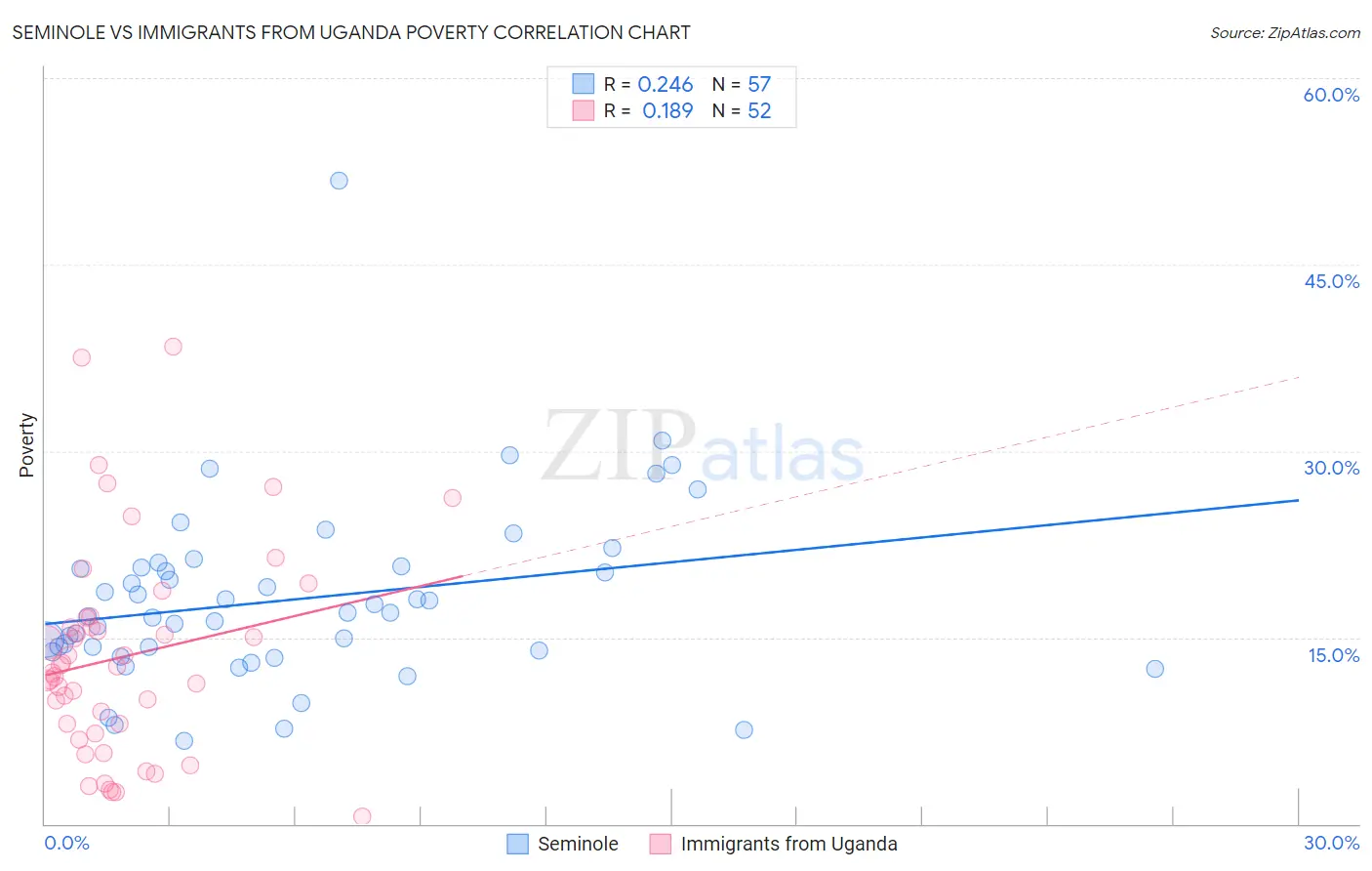 Seminole vs Immigrants from Uganda Poverty