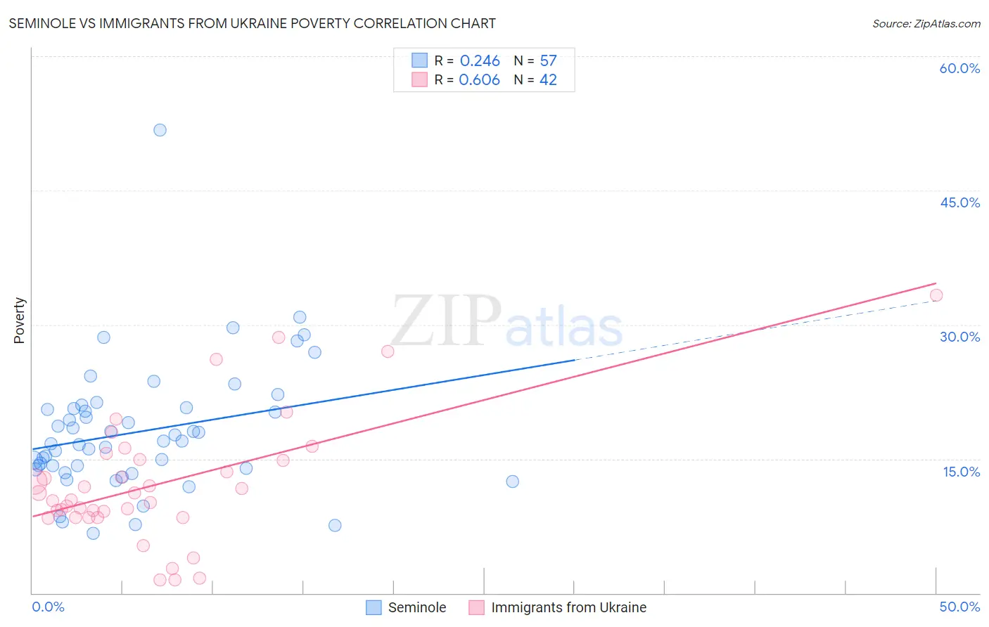 Seminole vs Immigrants from Ukraine Poverty