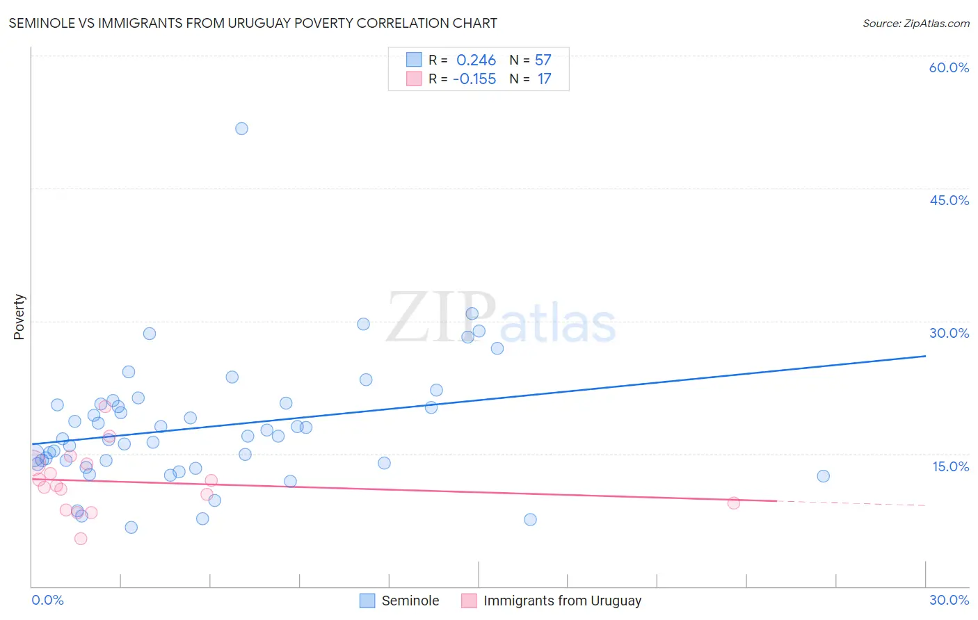 Seminole vs Immigrants from Uruguay Poverty