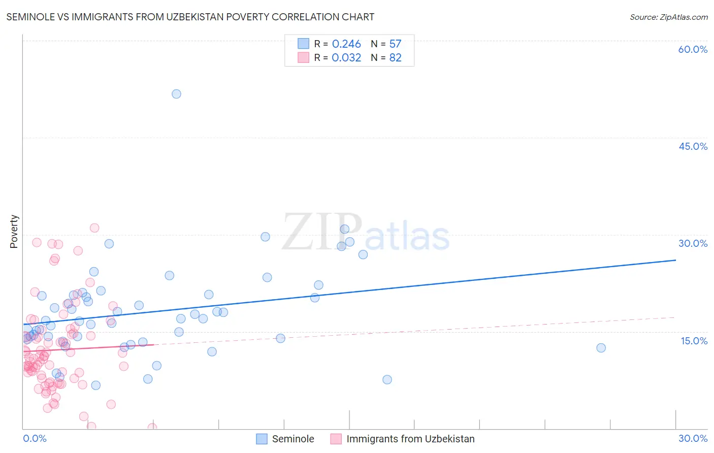 Seminole vs Immigrants from Uzbekistan Poverty