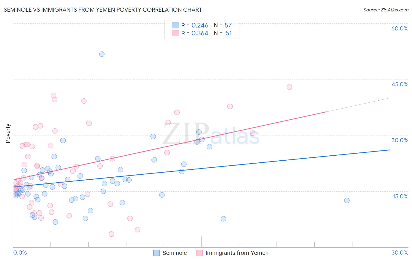 Seminole vs Immigrants from Yemen Poverty