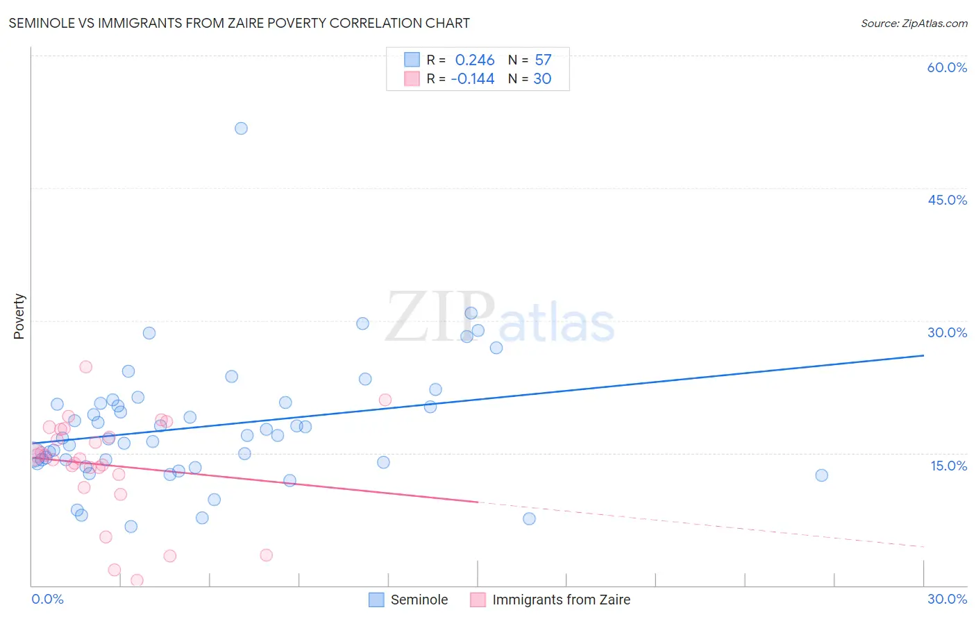 Seminole vs Immigrants from Zaire Poverty