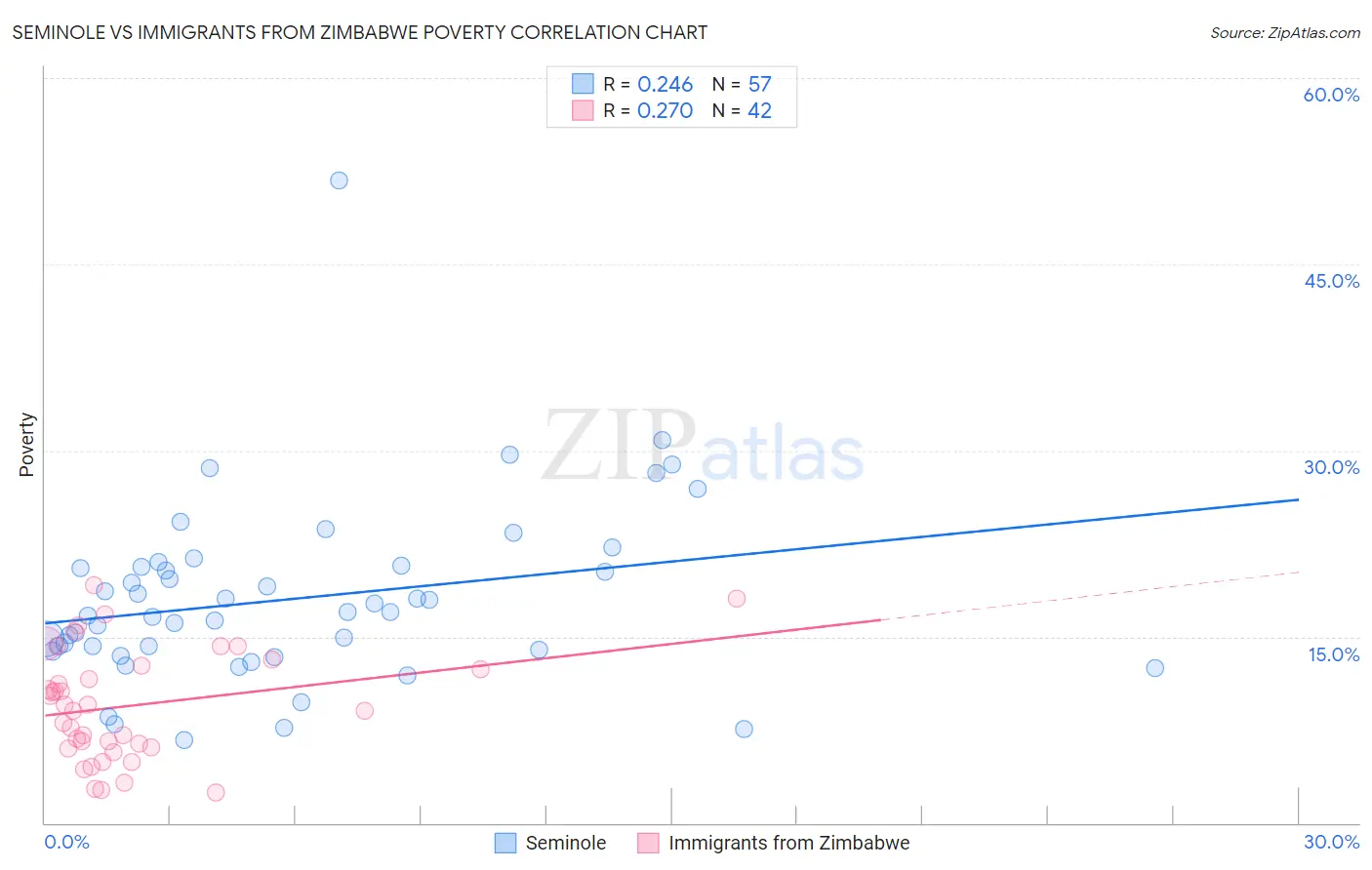 Seminole vs Immigrants from Zimbabwe Poverty