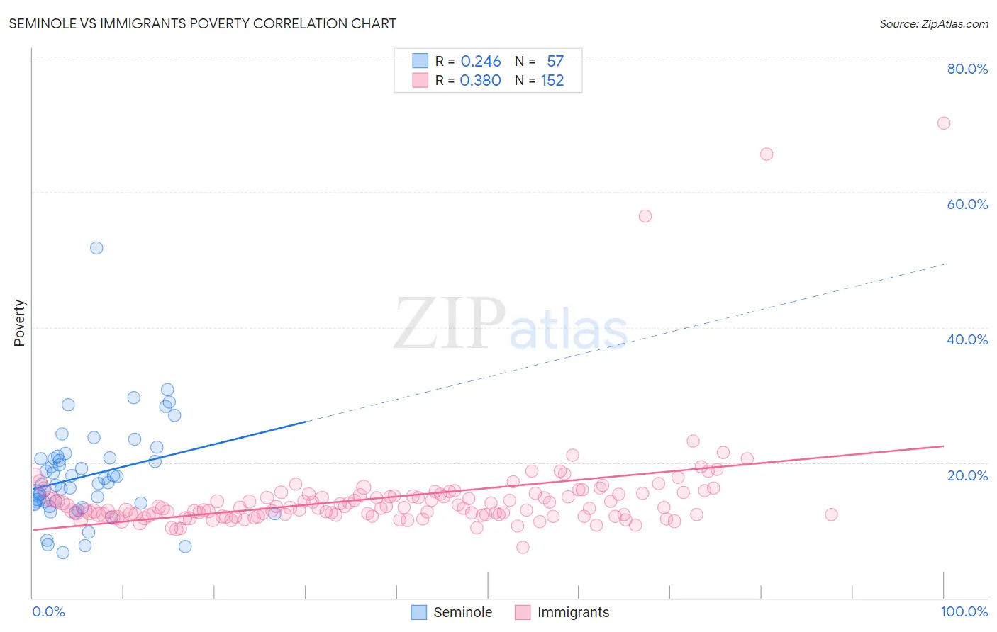 Seminole vs Immigrants Poverty