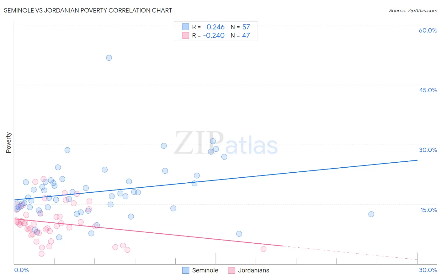 Seminole vs Jordanian Poverty