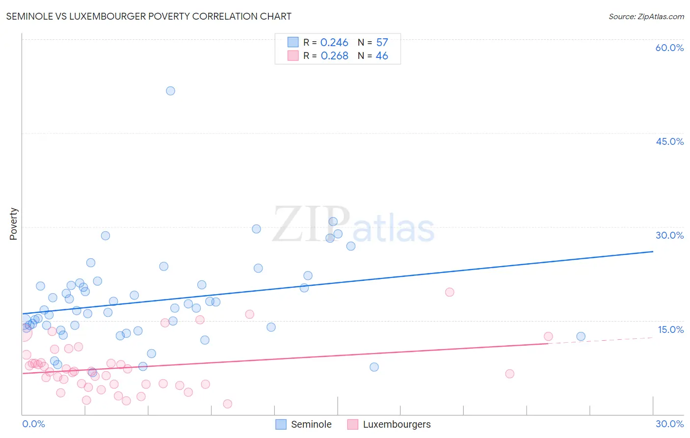 Seminole vs Luxembourger Poverty