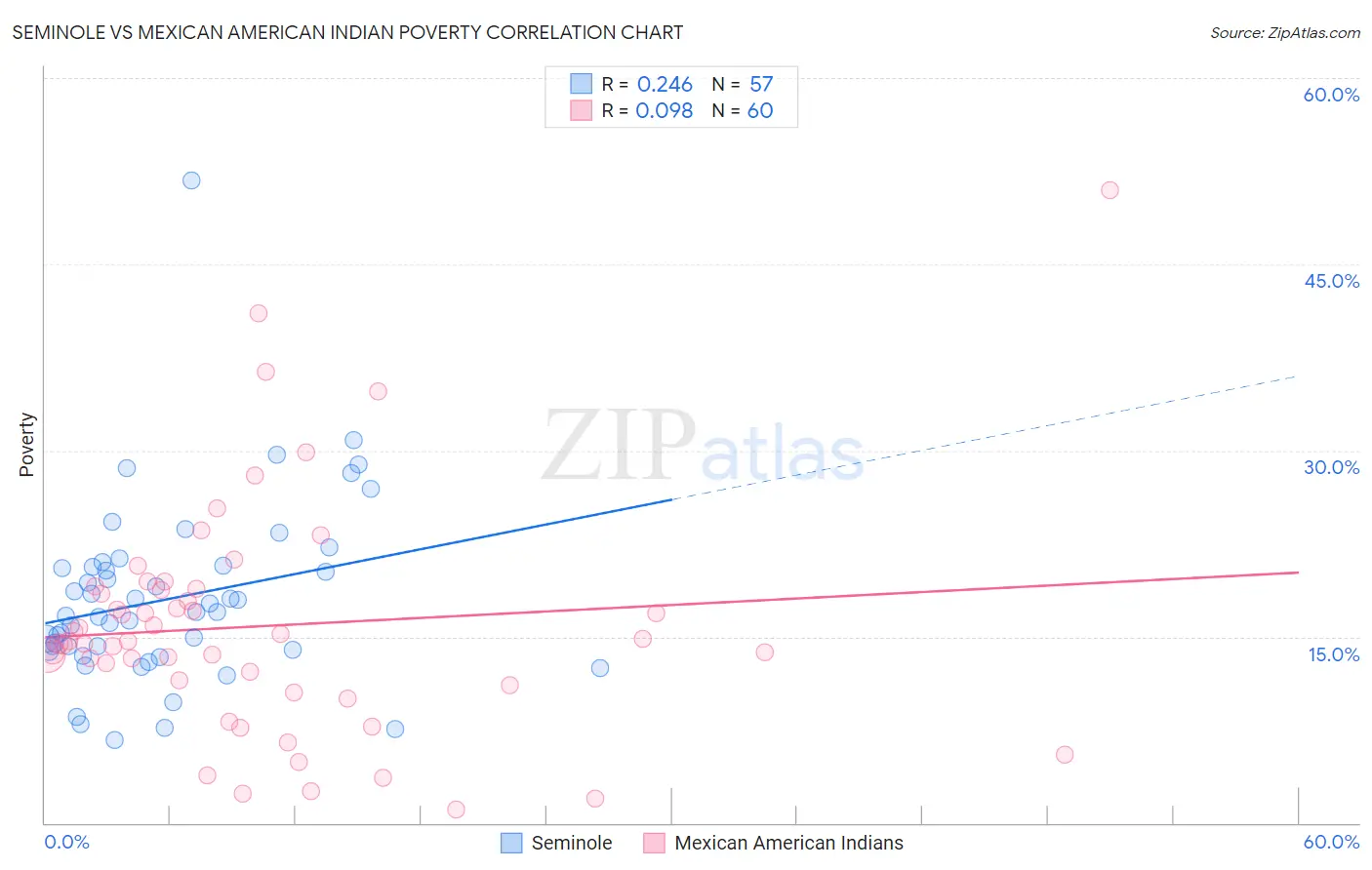 Seminole vs Mexican American Indian Poverty