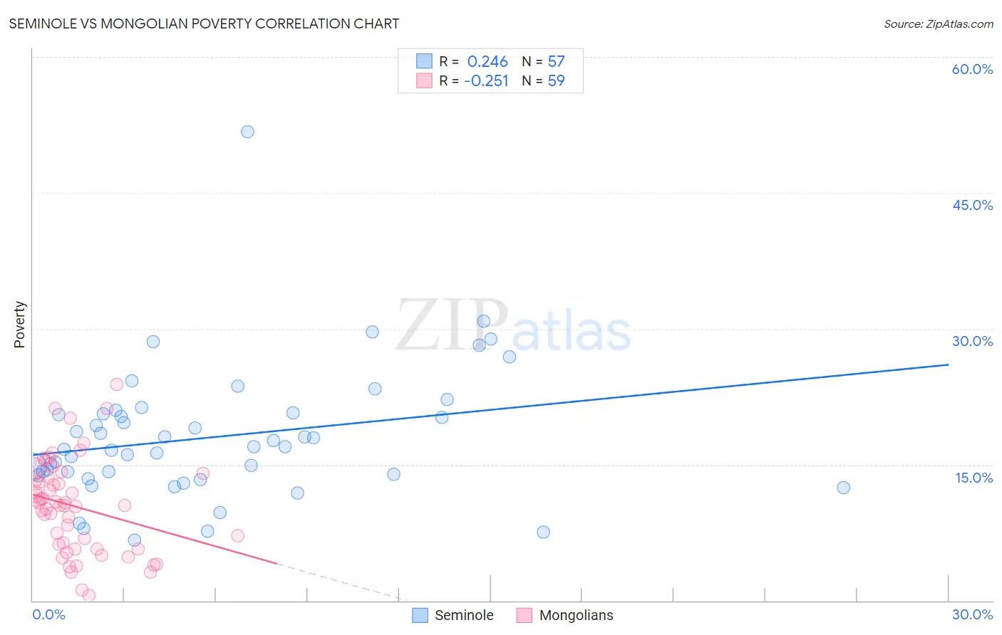 Seminole vs Mongolian Poverty