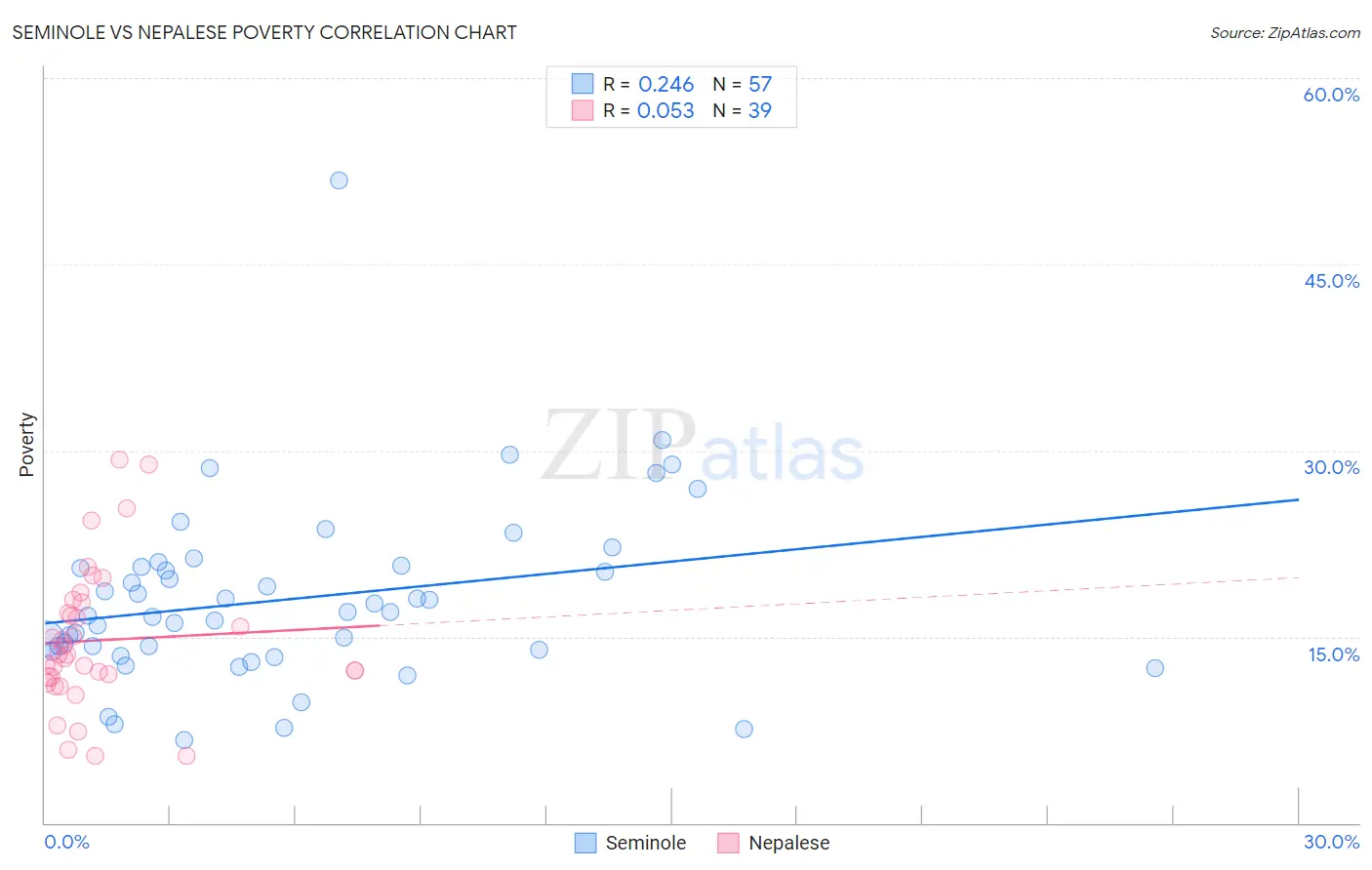 Seminole vs Nepalese Poverty