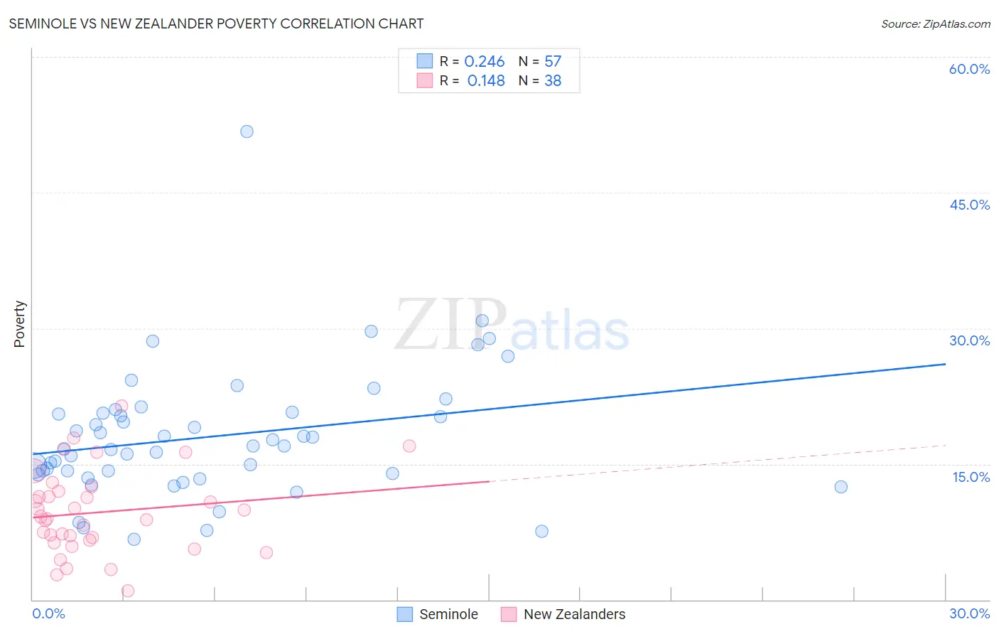 Seminole vs New Zealander Poverty
