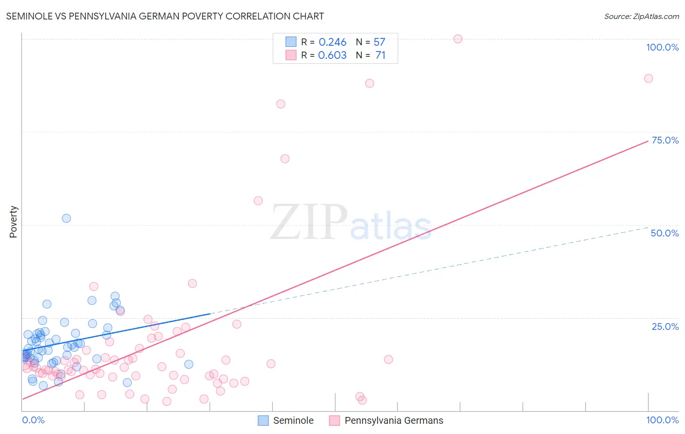 Seminole vs Pennsylvania German Poverty
