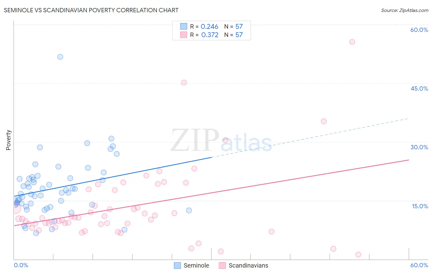 Seminole vs Scandinavian Poverty