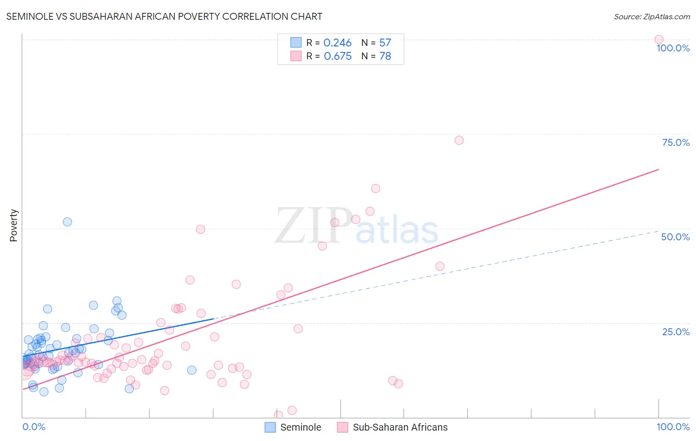 Seminole vs Subsaharan African Poverty