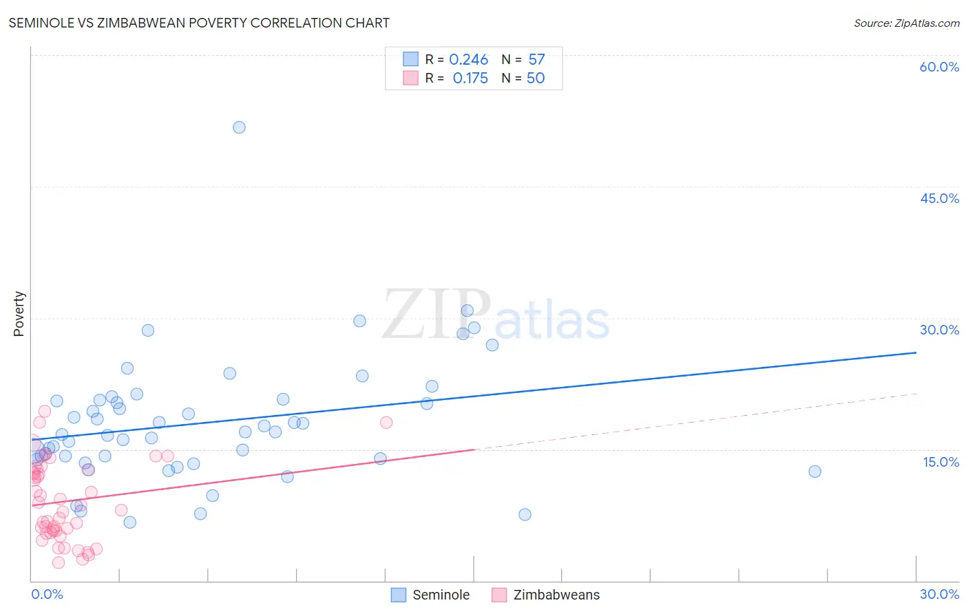 Seminole vs Zimbabwean Poverty