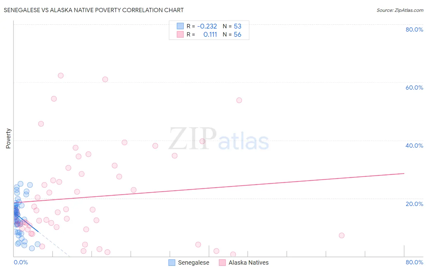 Senegalese vs Alaska Native Poverty