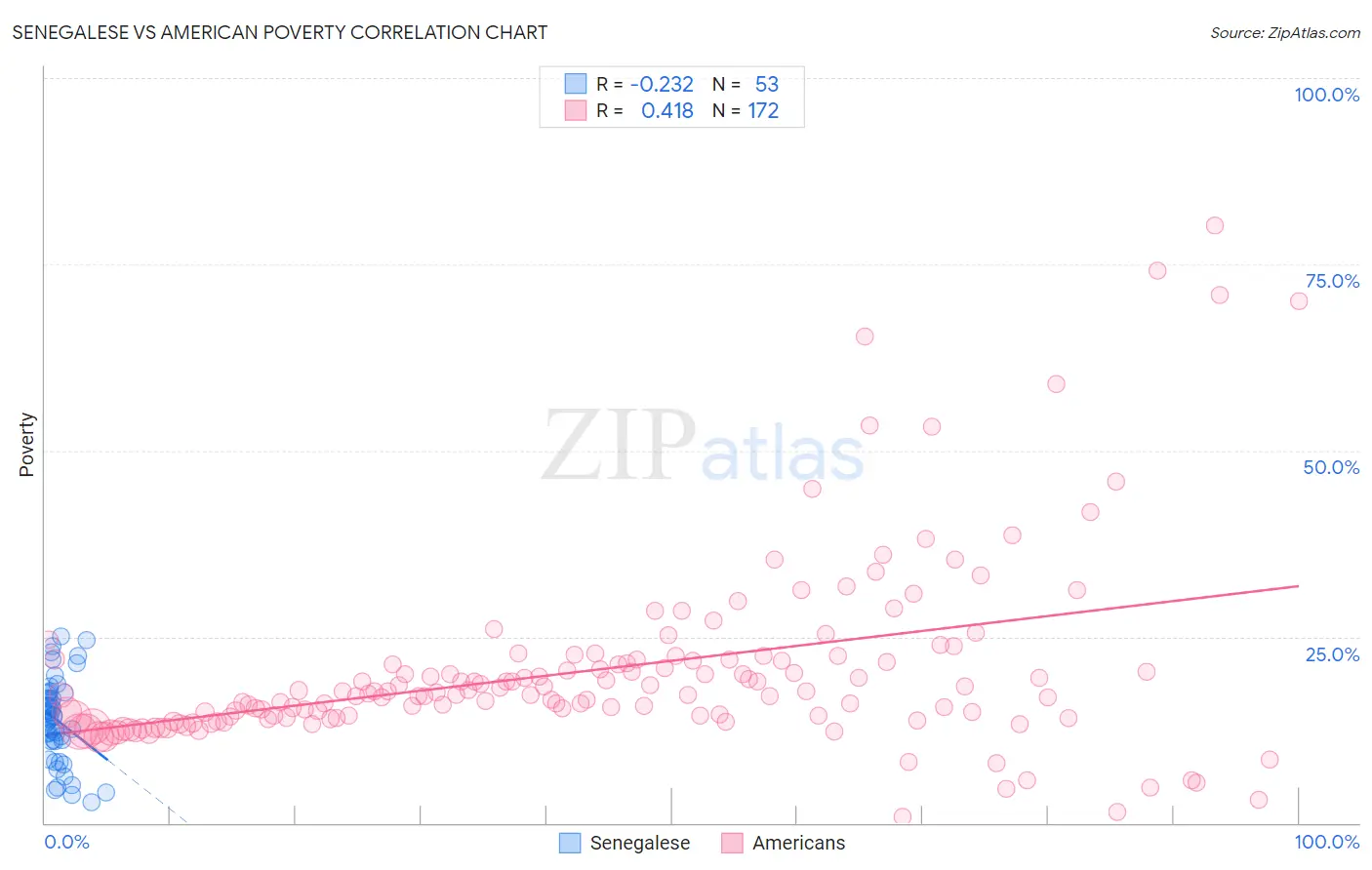 Senegalese vs American Poverty