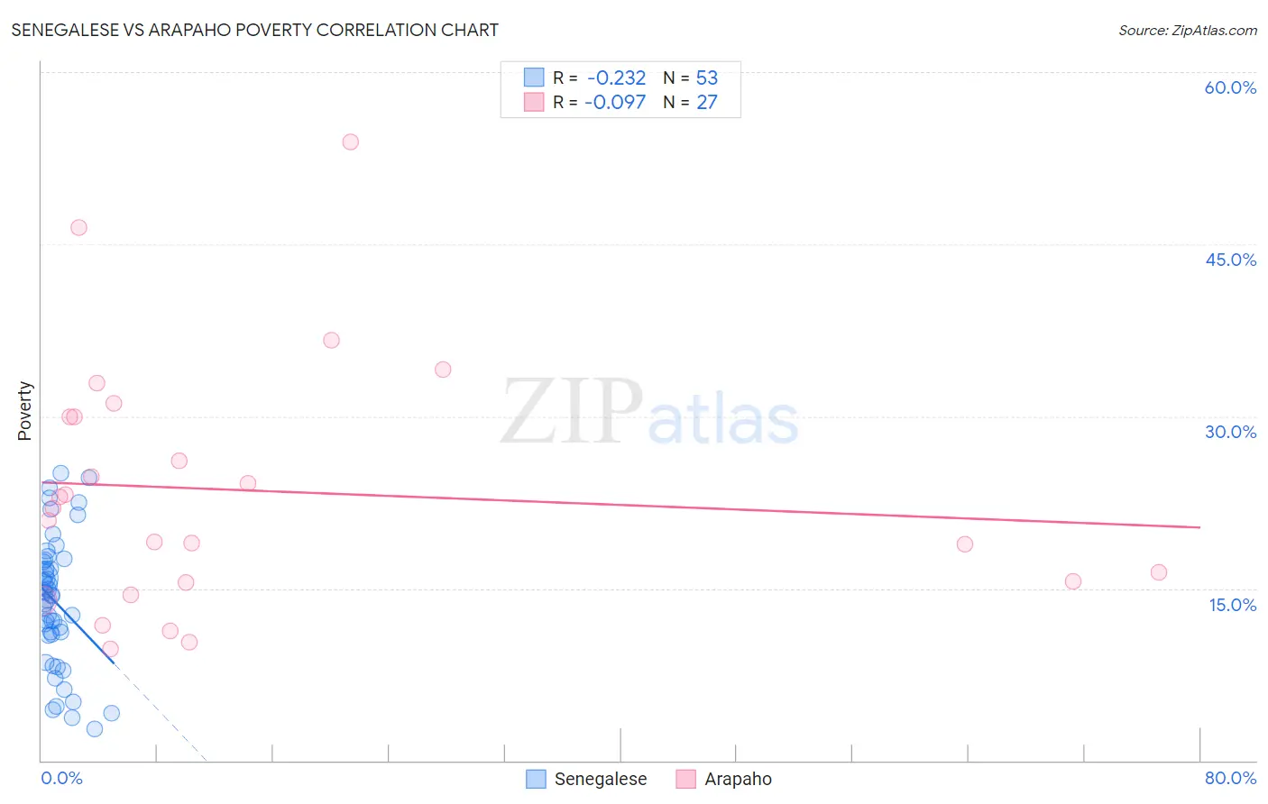 Senegalese vs Arapaho Poverty