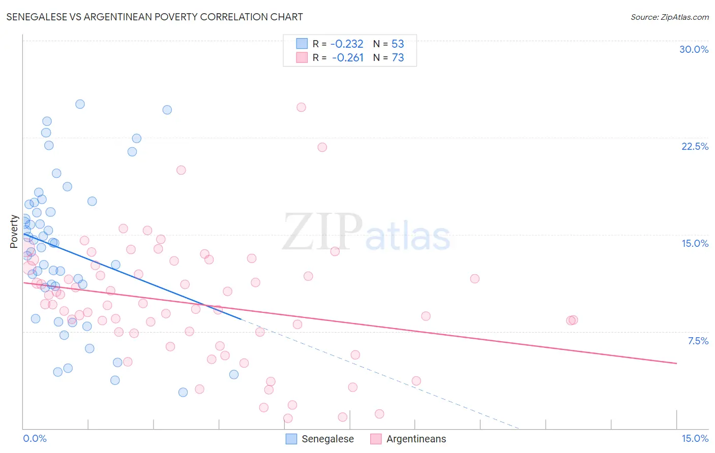 Senegalese vs Argentinean Poverty