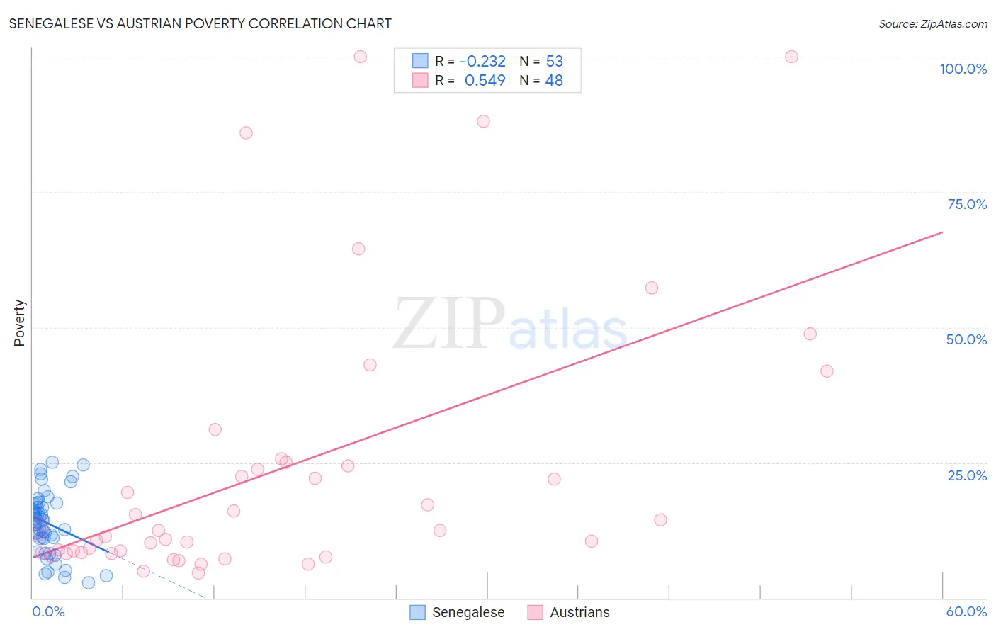 Senegalese vs Austrian Poverty