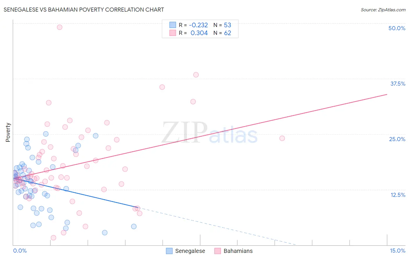 Senegalese vs Bahamian Poverty