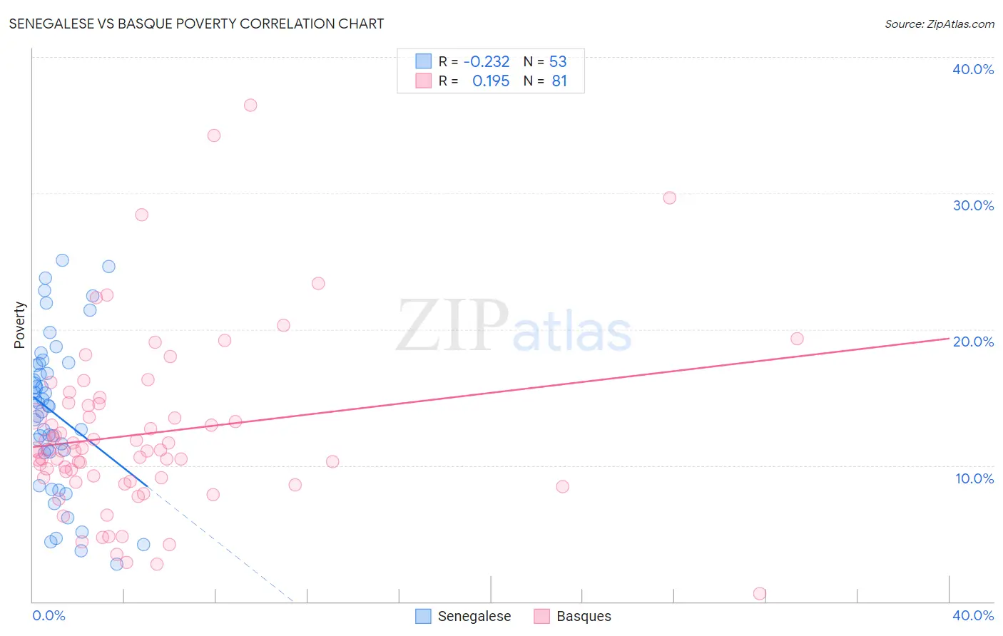 Senegalese vs Basque Poverty