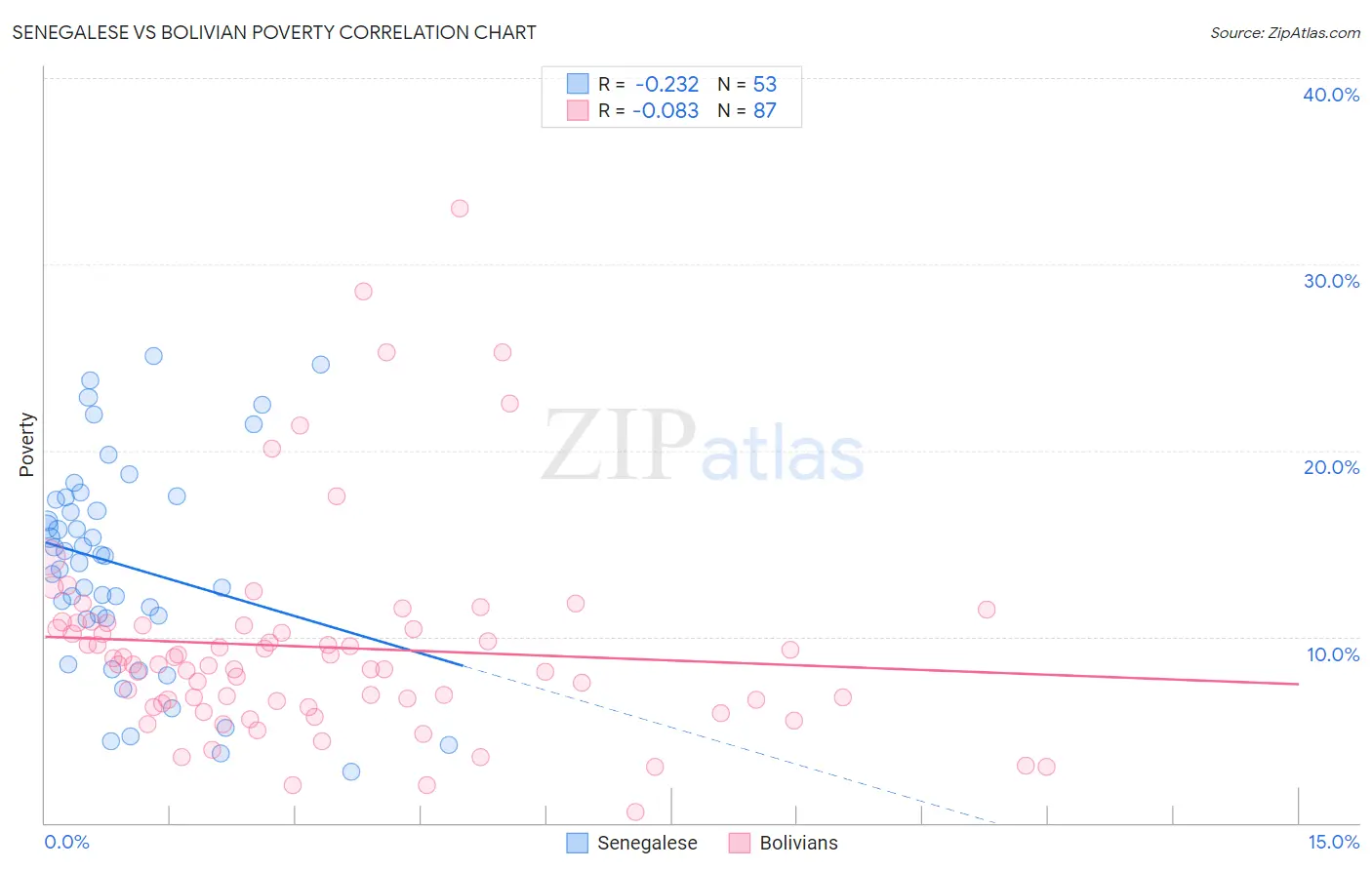 Senegalese vs Bolivian Poverty