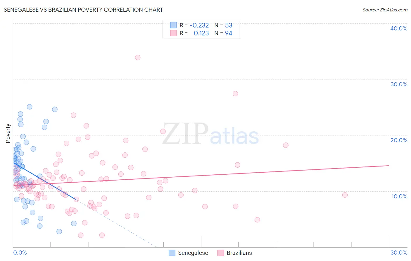 Senegalese vs Brazilian Poverty