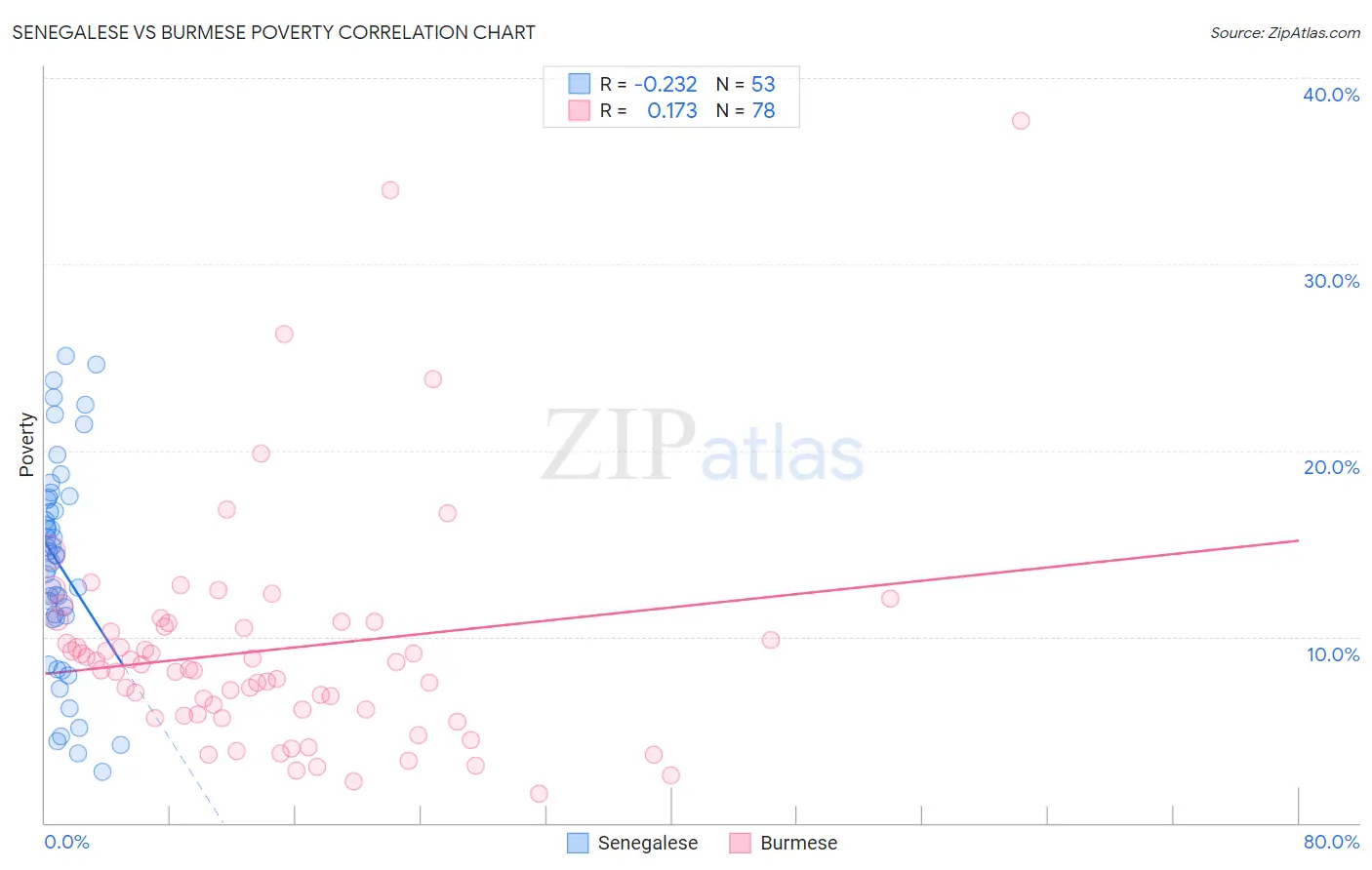 Senegalese vs Burmese Poverty