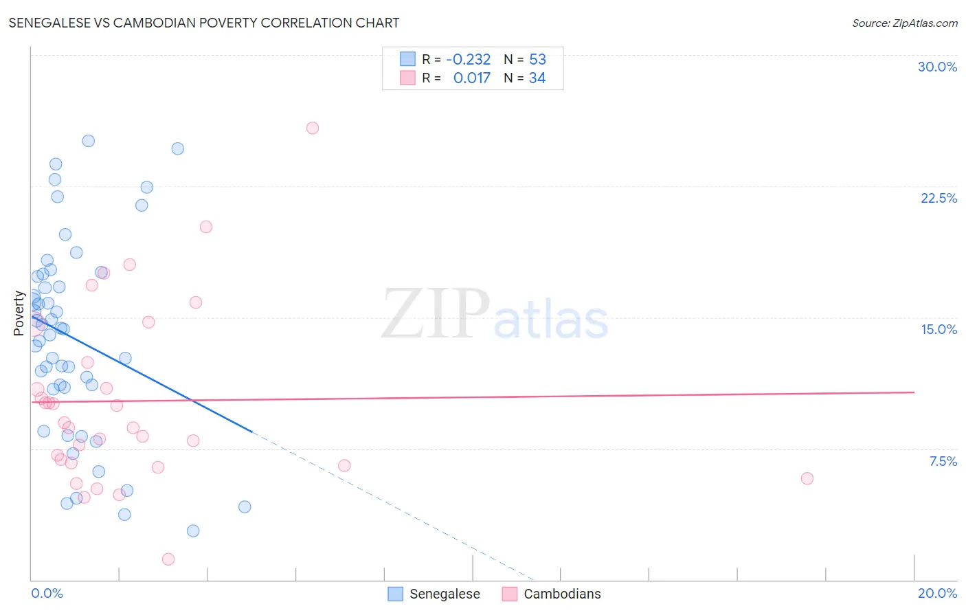 Senegalese vs Cambodian Poverty