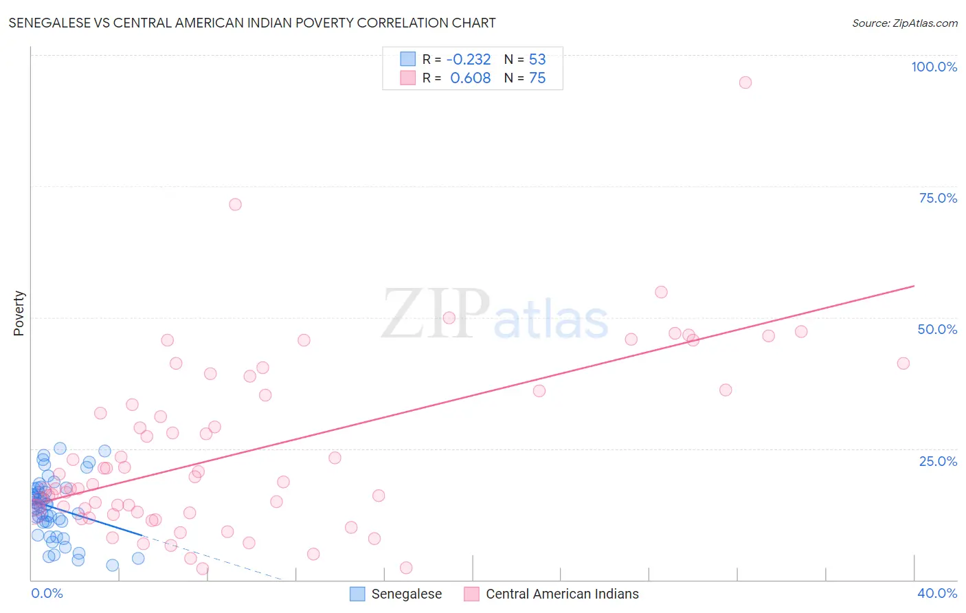 Senegalese vs Central American Indian Poverty