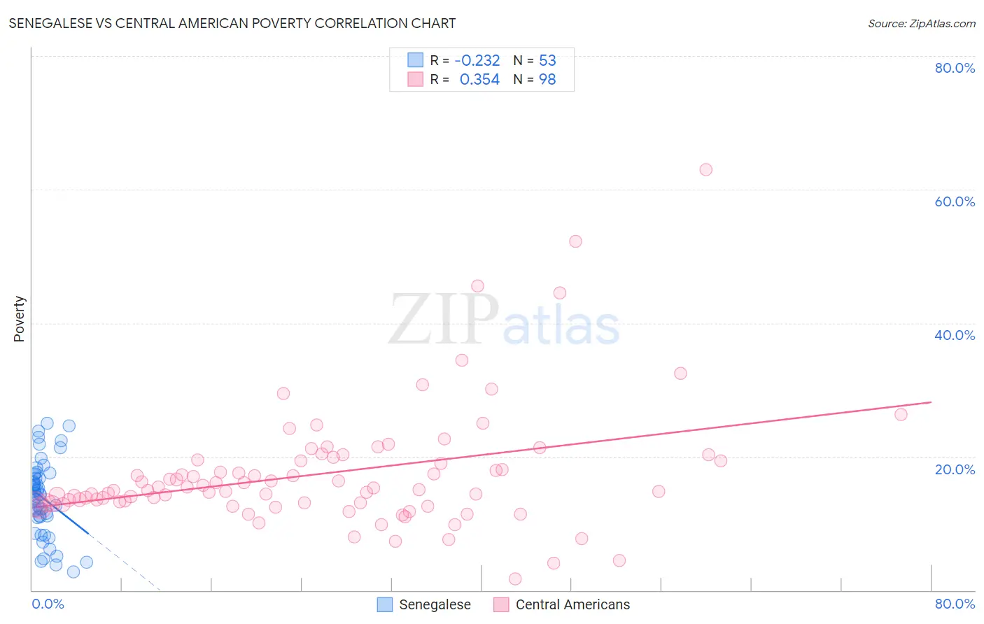 Senegalese vs Central American Poverty