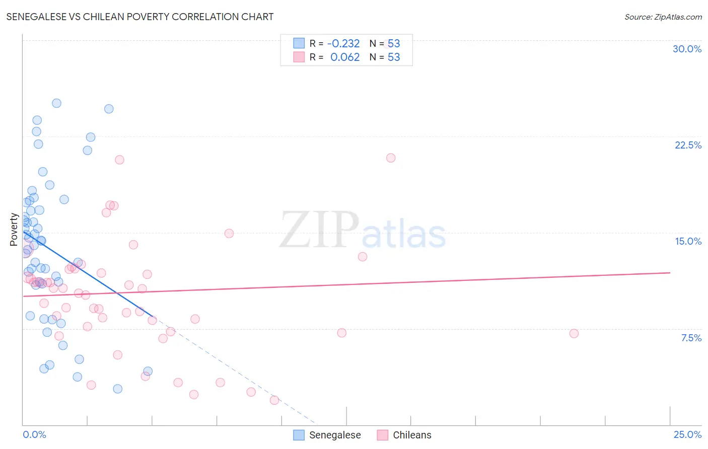 Senegalese vs Chilean Poverty