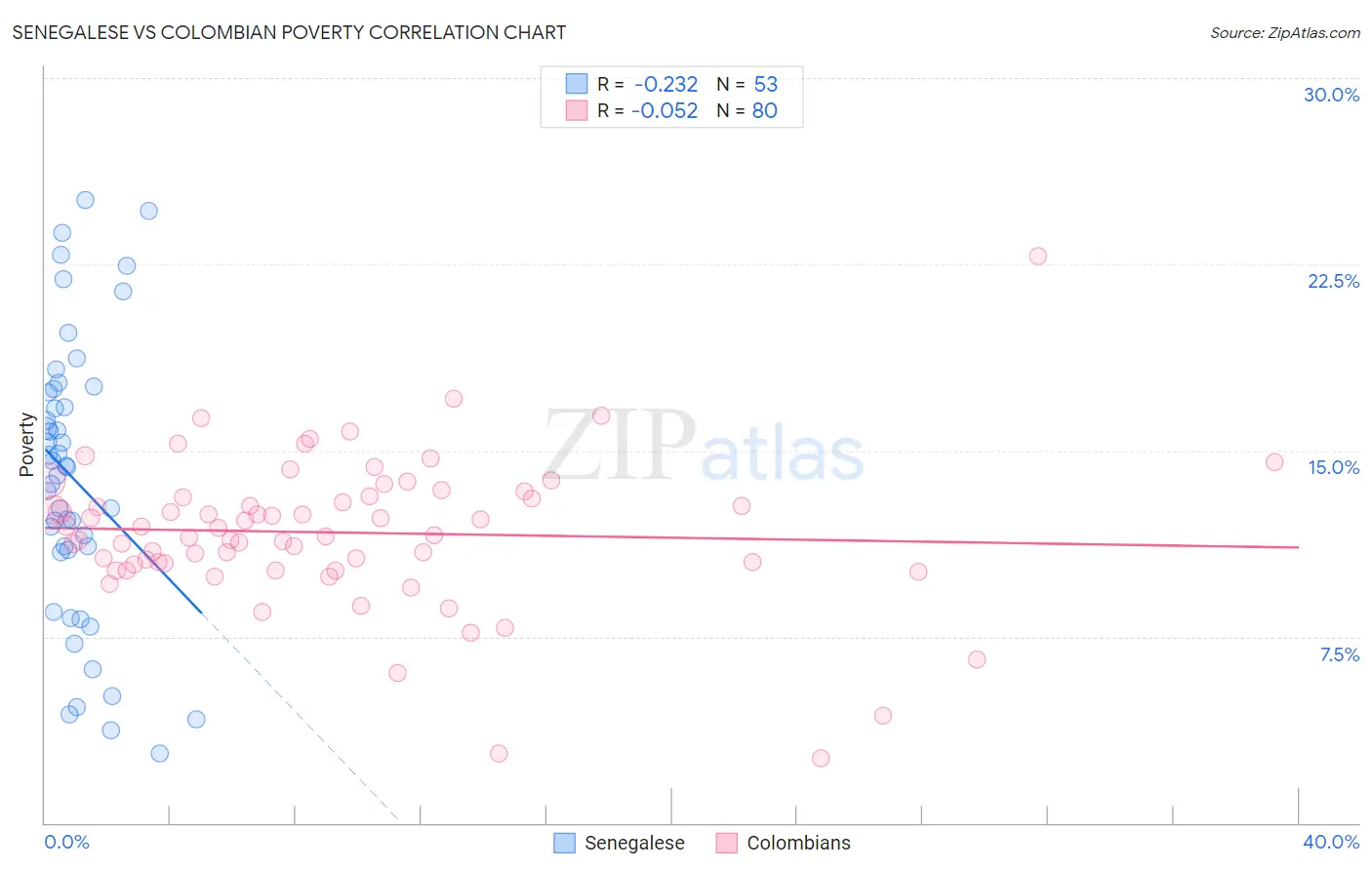 Senegalese vs Colombian Poverty