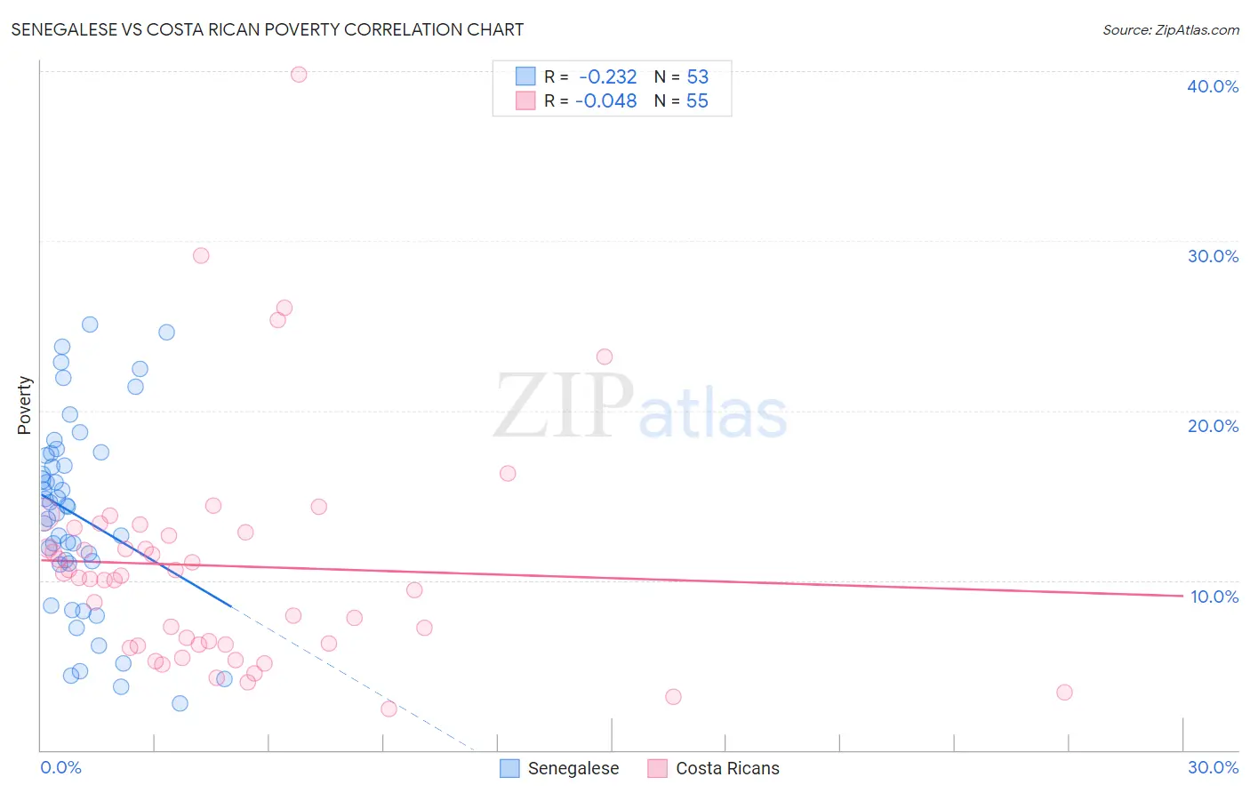Senegalese vs Costa Rican Poverty