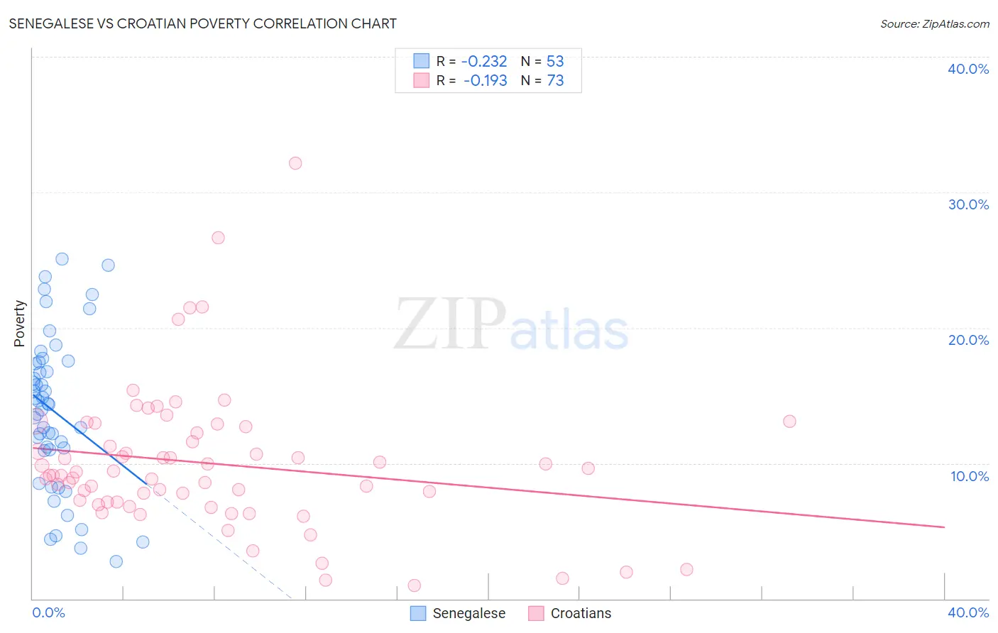 Senegalese vs Croatian Poverty