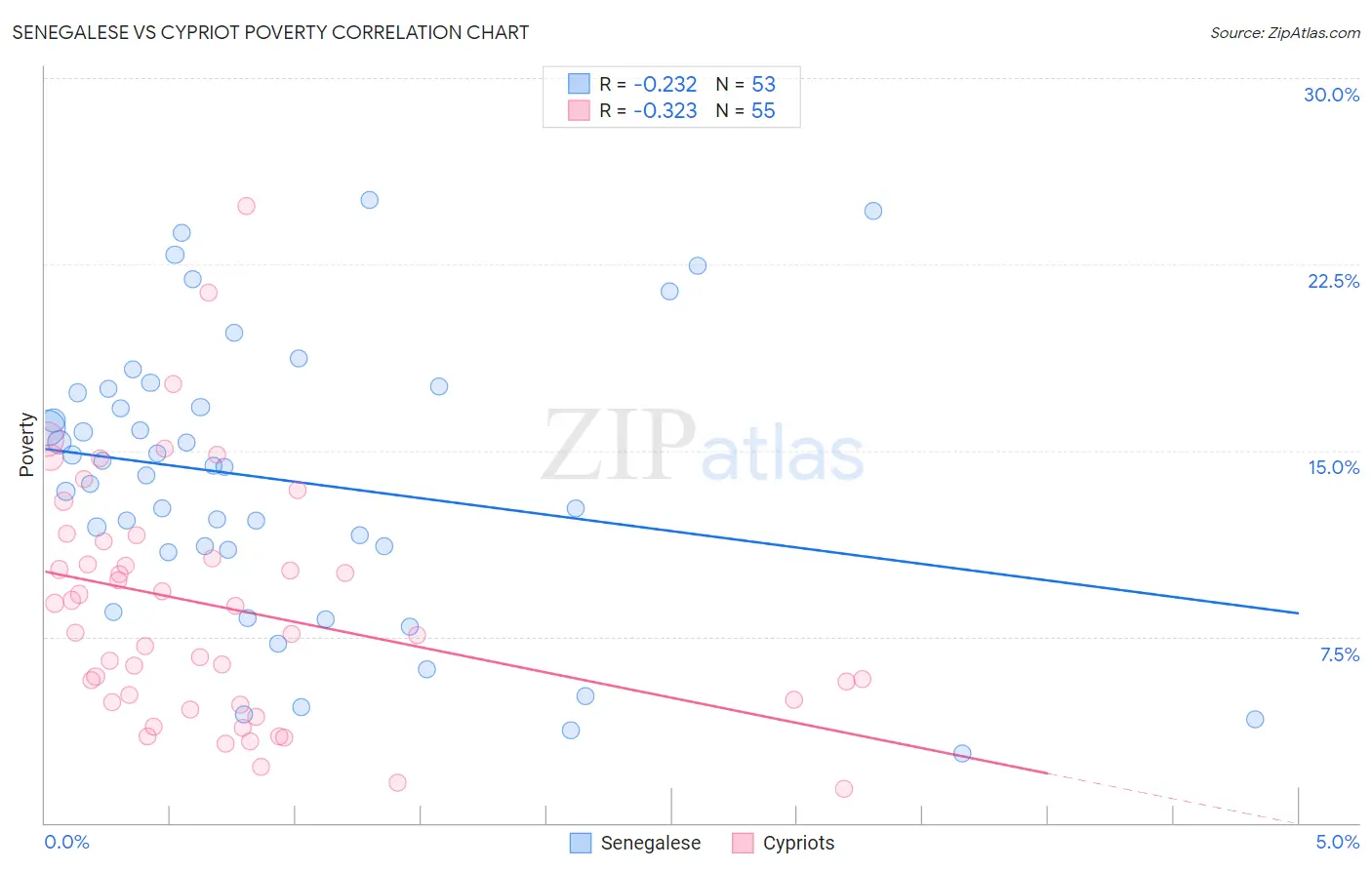 Senegalese vs Cypriot Poverty
