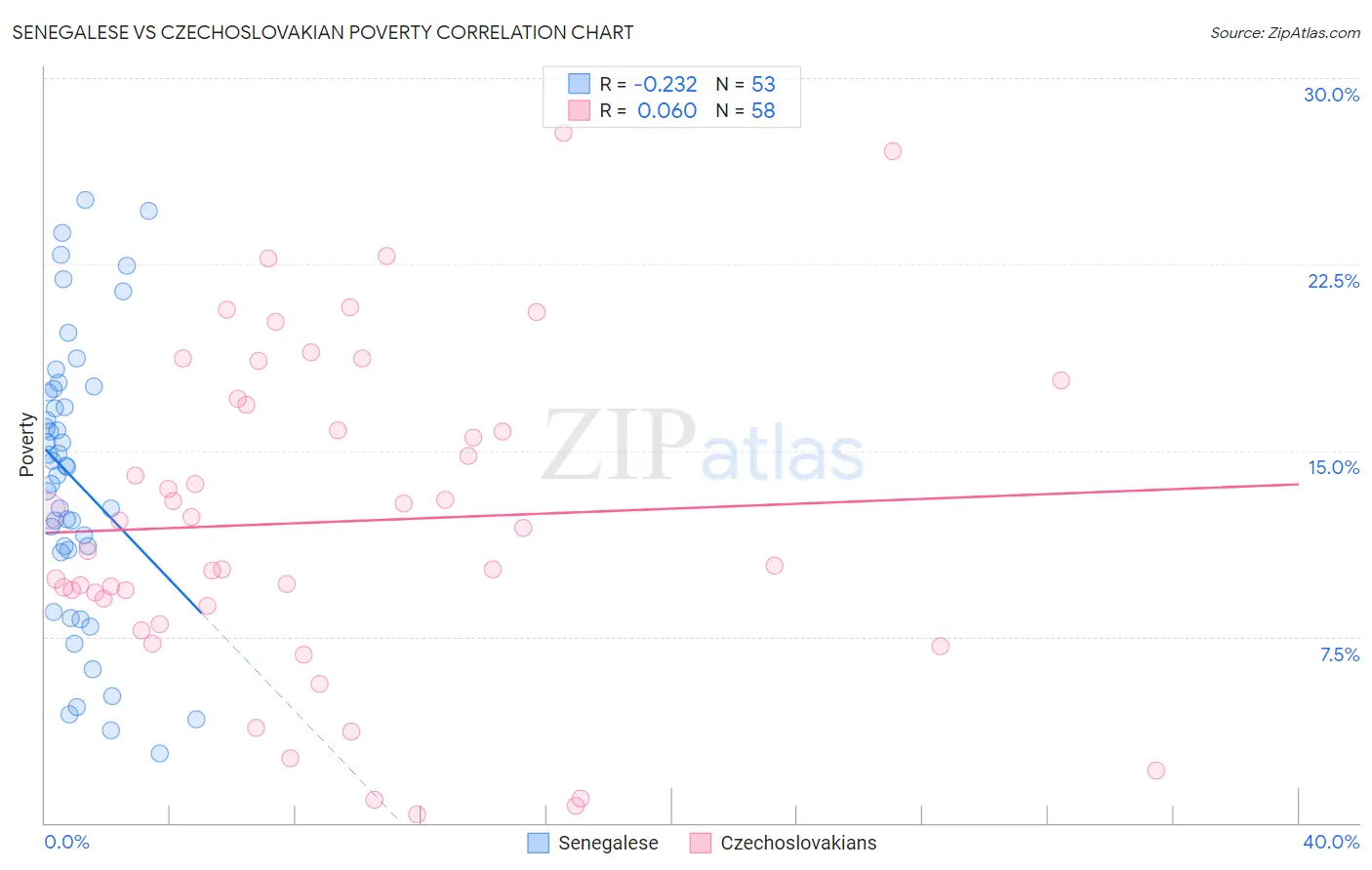 Senegalese vs Czechoslovakian Poverty