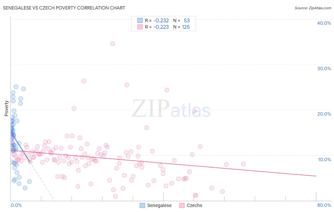 Senegalese vs Czech Poverty