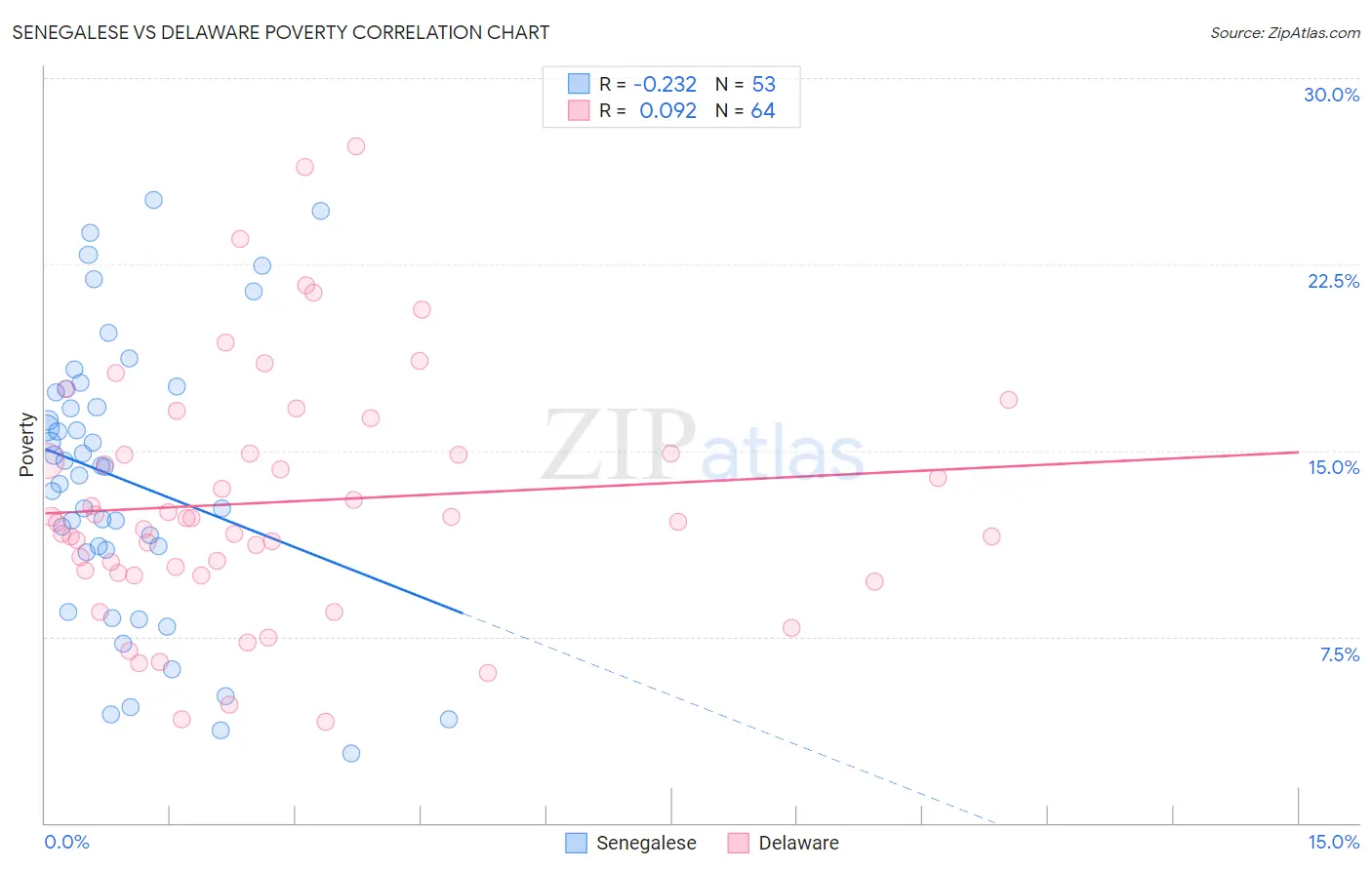 Senegalese vs Delaware Poverty
