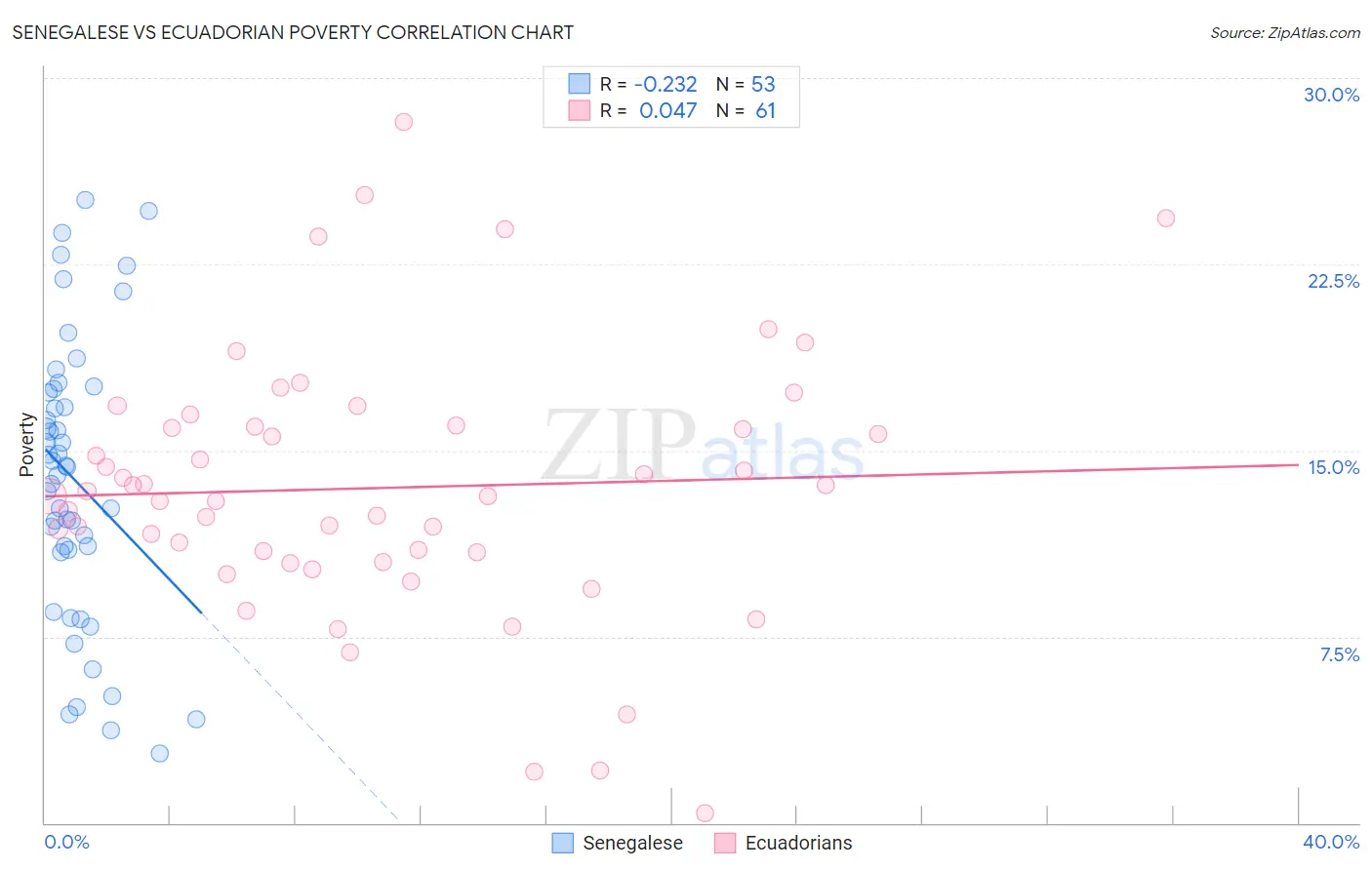 Senegalese vs Ecuadorian Poverty