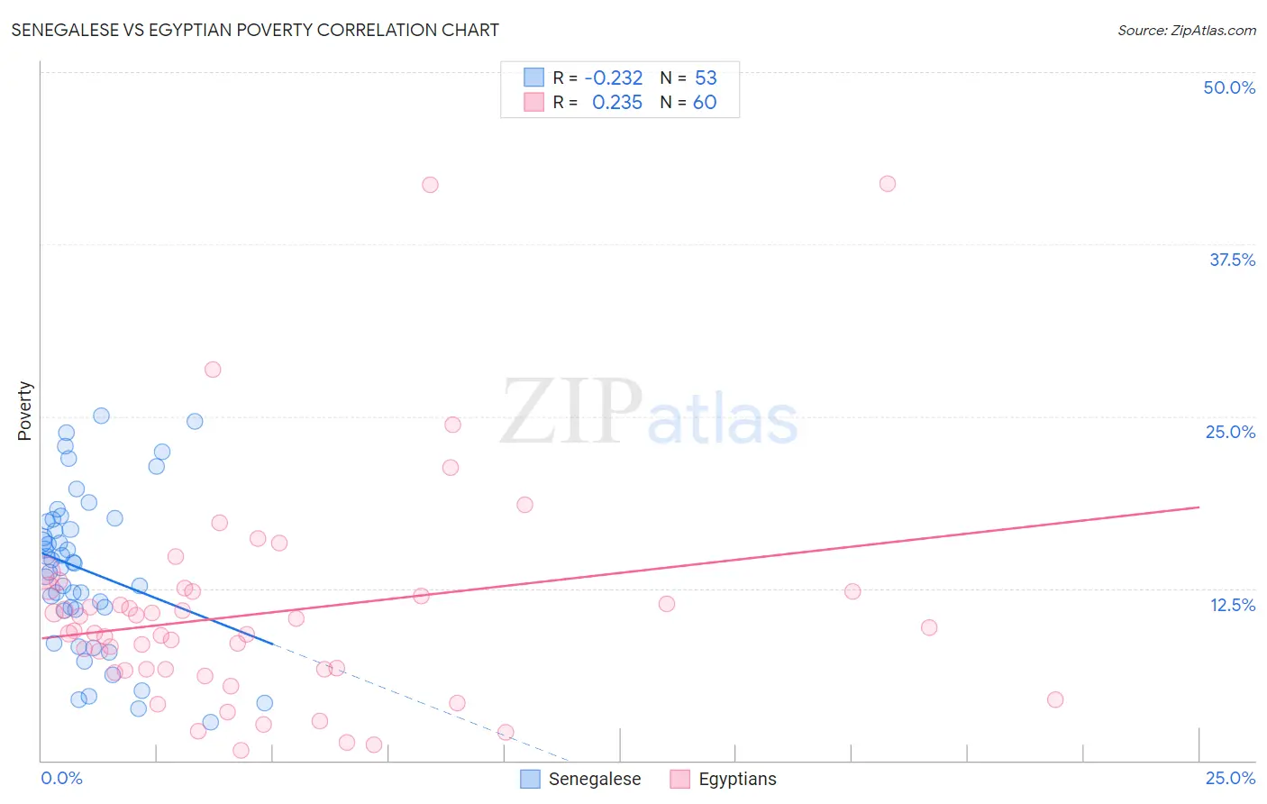 Senegalese vs Egyptian Poverty
