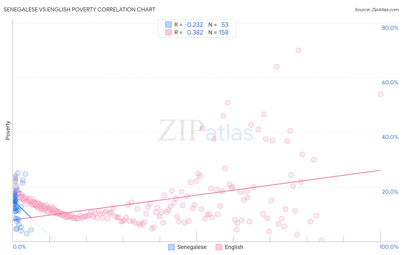 Senegalese vs English Poverty